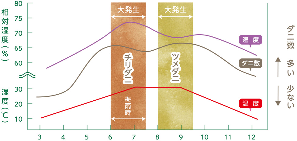 画像:6〜7月中旬と、８〜９月中旬に大発生するんダニ!